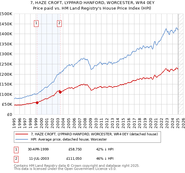 7, HAZE CROFT, LYPPARD HANFORD, WORCESTER, WR4 0EY: Price paid vs HM Land Registry's House Price Index