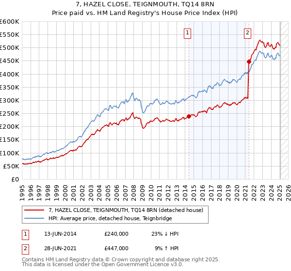 7, HAZEL CLOSE, TEIGNMOUTH, TQ14 8RN: Price paid vs HM Land Registry's House Price Index