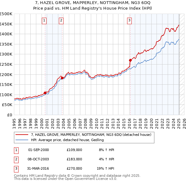 7, HAZEL GROVE, MAPPERLEY, NOTTINGHAM, NG3 6DQ: Price paid vs HM Land Registry's House Price Index