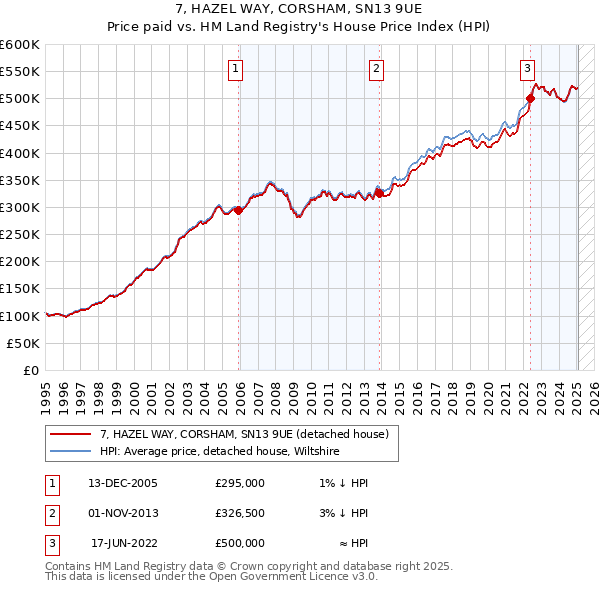 7, HAZEL WAY, CORSHAM, SN13 9UE: Price paid vs HM Land Registry's House Price Index