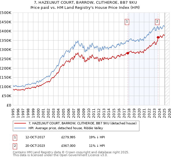 7, HAZELNUT COURT, BARROW, CLITHEROE, BB7 9XU: Price paid vs HM Land Registry's House Price Index