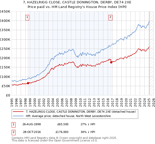 7, HAZELRIGG CLOSE, CASTLE DONINGTON, DERBY, DE74 2XE: Price paid vs HM Land Registry's House Price Index