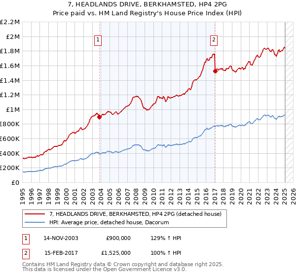 7, HEADLANDS DRIVE, BERKHAMSTED, HP4 2PG: Price paid vs HM Land Registry's House Price Index