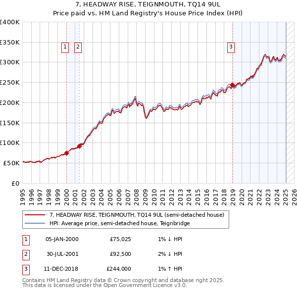 7, HEADWAY RISE, TEIGNMOUTH, TQ14 9UL: Price paid vs HM Land Registry's House Price Index