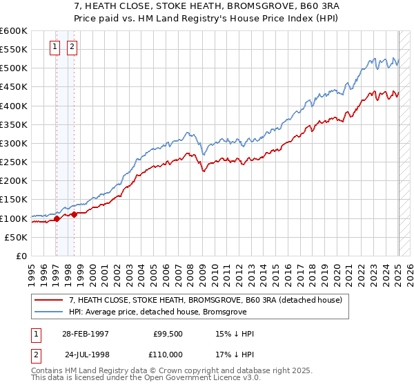 7, HEATH CLOSE, STOKE HEATH, BROMSGROVE, B60 3RA: Price paid vs HM Land Registry's House Price Index