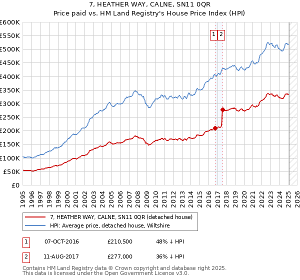 7, HEATHER WAY, CALNE, SN11 0QR: Price paid vs HM Land Registry's House Price Index