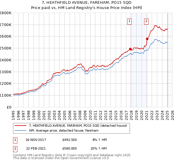 7, HEATHFIELD AVENUE, FAREHAM, PO15 5QD: Price paid vs HM Land Registry's House Price Index