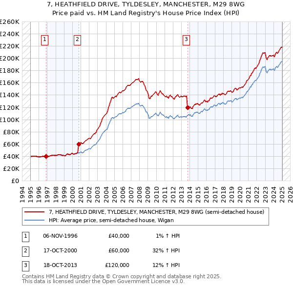 7, HEATHFIELD DRIVE, TYLDESLEY, MANCHESTER, M29 8WG: Price paid vs HM Land Registry's House Price Index