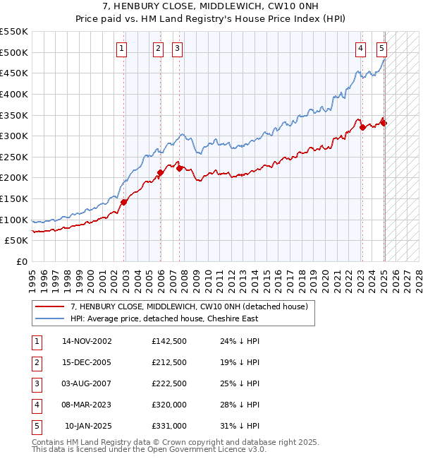 7, HENBURY CLOSE, MIDDLEWICH, CW10 0NH: Price paid vs HM Land Registry's House Price Index