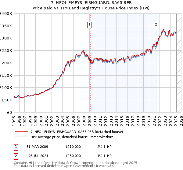 7, HEOL EMRYS, FISHGUARD, SA65 9EB: Price paid vs HM Land Registry's House Price Index