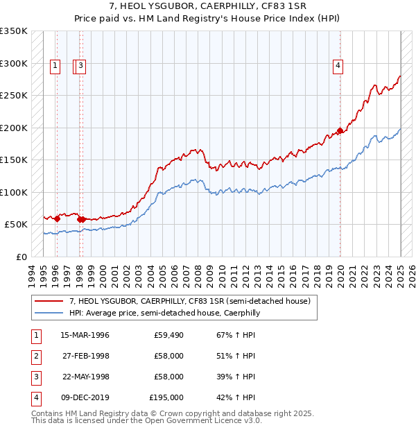 7, HEOL YSGUBOR, CAERPHILLY, CF83 1SR: Price paid vs HM Land Registry's House Price Index