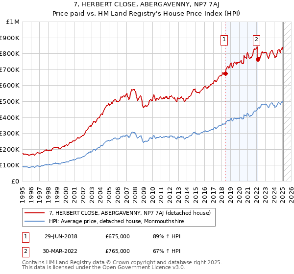 7, HERBERT CLOSE, ABERGAVENNY, NP7 7AJ: Price paid vs HM Land Registry's House Price Index