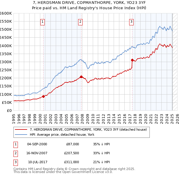 7, HERDSMAN DRIVE, COPMANTHORPE, YORK, YO23 3YF: Price paid vs HM Land Registry's House Price Index