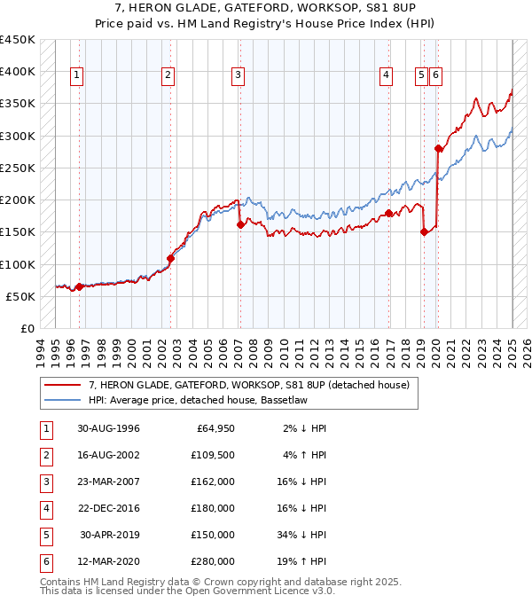 7, HERON GLADE, GATEFORD, WORKSOP, S81 8UP: Price paid vs HM Land Registry's House Price Index