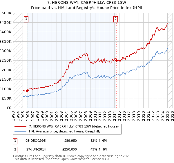 7, HERONS WAY, CAERPHILLY, CF83 1SW: Price paid vs HM Land Registry's House Price Index