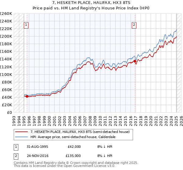 7, HESKETH PLACE, HALIFAX, HX3 8TS: Price paid vs HM Land Registry's House Price Index