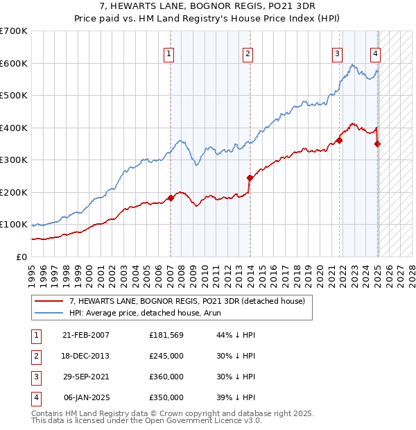 7, HEWARTS LANE, BOGNOR REGIS, PO21 3DR: Price paid vs HM Land Registry's House Price Index