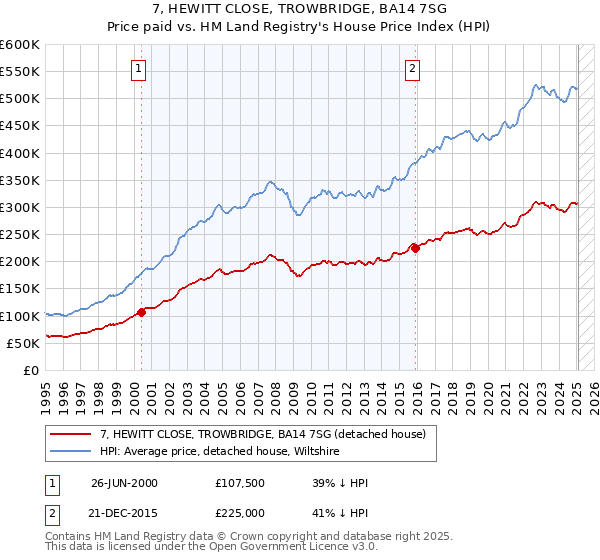 7, HEWITT CLOSE, TROWBRIDGE, BA14 7SG: Price paid vs HM Land Registry's House Price Index