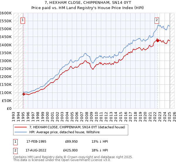7, HEXHAM CLOSE, CHIPPENHAM, SN14 0YT: Price paid vs HM Land Registry's House Price Index