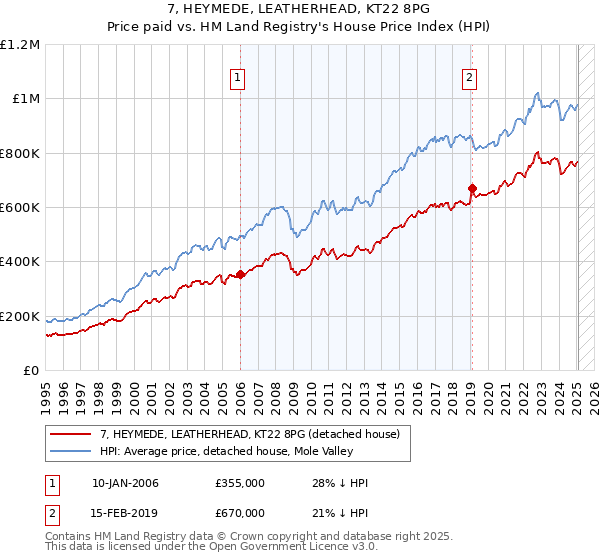 7, HEYMEDE, LEATHERHEAD, KT22 8PG: Price paid vs HM Land Registry's House Price Index