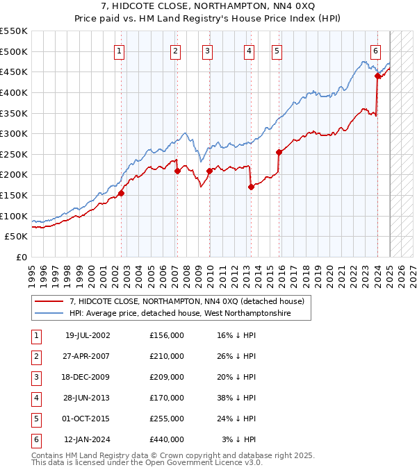 7, HIDCOTE CLOSE, NORTHAMPTON, NN4 0XQ: Price paid vs HM Land Registry's House Price Index