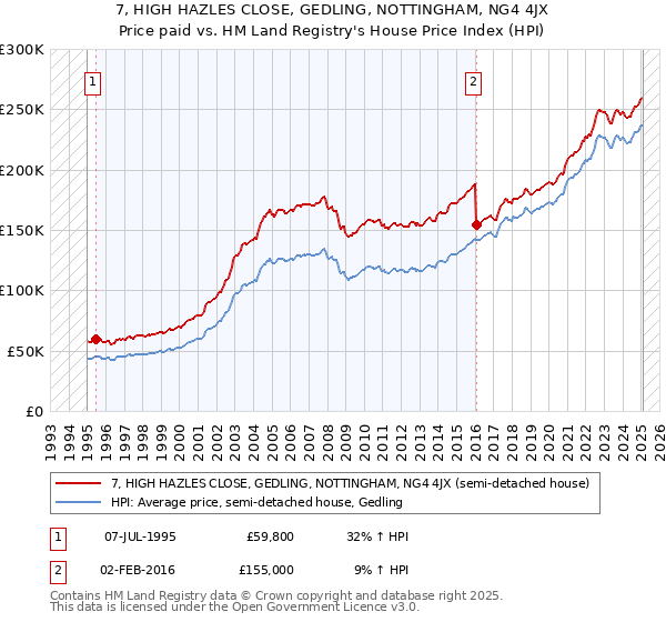 7, HIGH HAZLES CLOSE, GEDLING, NOTTINGHAM, NG4 4JX: Price paid vs HM Land Registry's House Price Index
