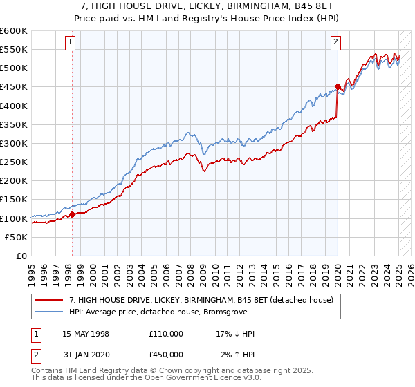 7, HIGH HOUSE DRIVE, LICKEY, BIRMINGHAM, B45 8ET: Price paid vs HM Land Registry's House Price Index