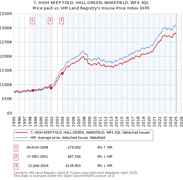 7, HIGH KEEP FOLD, HALL GREEN, WAKEFIELD, WF4 3QL: Price paid vs HM Land Registry's House Price Index
