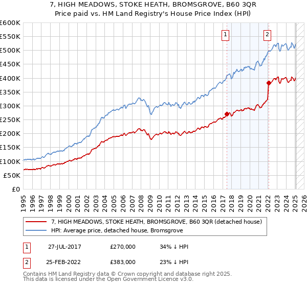 7, HIGH MEADOWS, STOKE HEATH, BROMSGROVE, B60 3QR: Price paid vs HM Land Registry's House Price Index