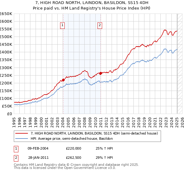 7, HIGH ROAD NORTH, LAINDON, BASILDON, SS15 4DH: Price paid vs HM Land Registry's House Price Index