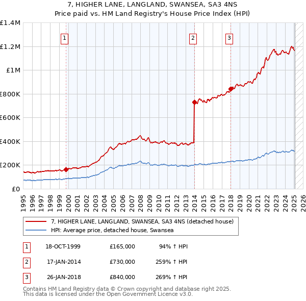 7, HIGHER LANE, LANGLAND, SWANSEA, SA3 4NS: Price paid vs HM Land Registry's House Price Index