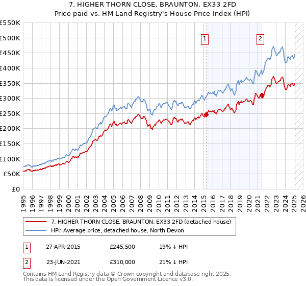 7, HIGHER THORN CLOSE, BRAUNTON, EX33 2FD: Price paid vs HM Land Registry's House Price Index