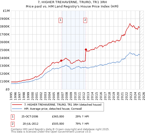7, HIGHER TREHAVERNE, TRURO, TR1 3RH: Price paid vs HM Land Registry's House Price Index