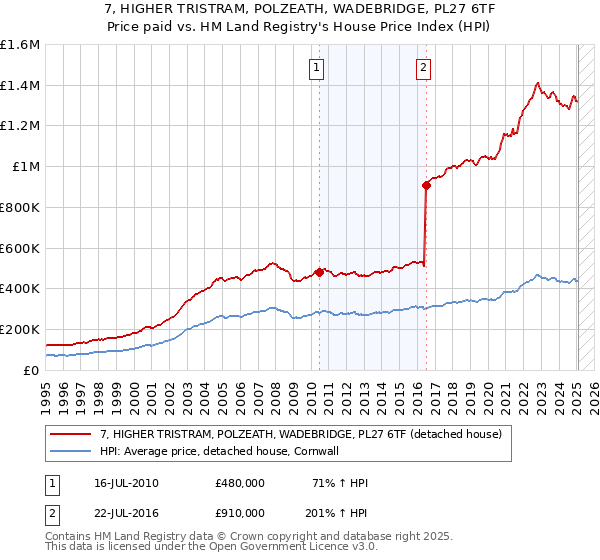 7, HIGHER TRISTRAM, POLZEATH, WADEBRIDGE, PL27 6TF: Price paid vs HM Land Registry's House Price Index