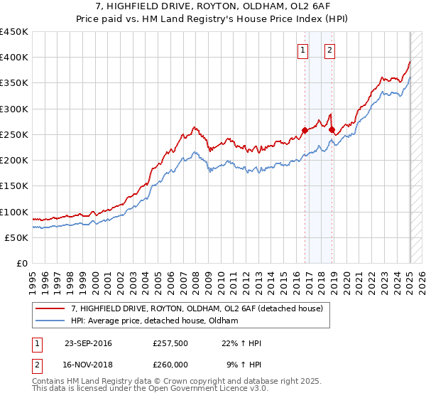 7, HIGHFIELD DRIVE, ROYTON, OLDHAM, OL2 6AF: Price paid vs HM Land Registry's House Price Index