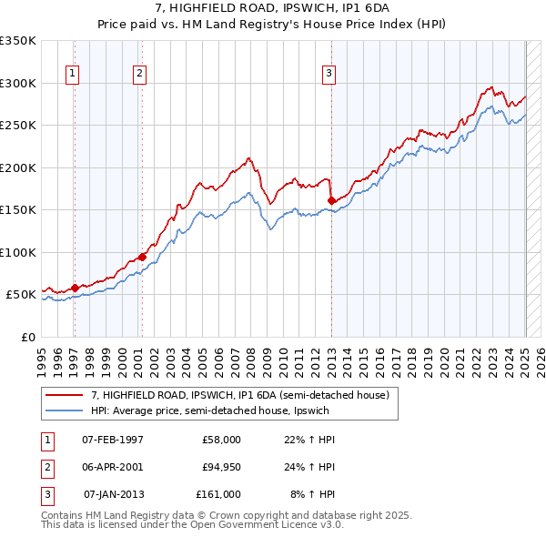7, HIGHFIELD ROAD, IPSWICH, IP1 6DA: Price paid vs HM Land Registry's House Price Index