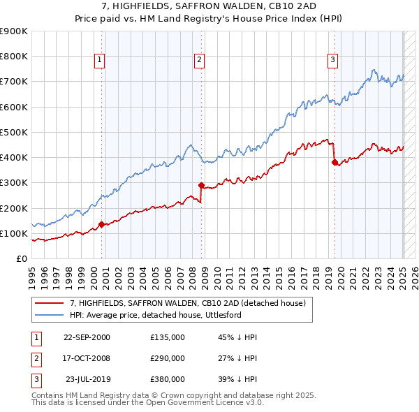 7, HIGHFIELDS, SAFFRON WALDEN, CB10 2AD: Price paid vs HM Land Registry's House Price Index