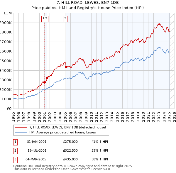 7, HILL ROAD, LEWES, BN7 1DB: Price paid vs HM Land Registry's House Price Index