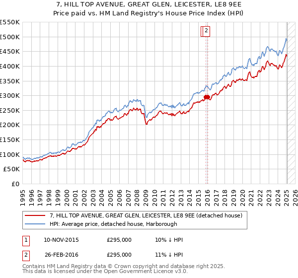 7, HILL TOP AVENUE, GREAT GLEN, LEICESTER, LE8 9EE: Price paid vs HM Land Registry's House Price Index