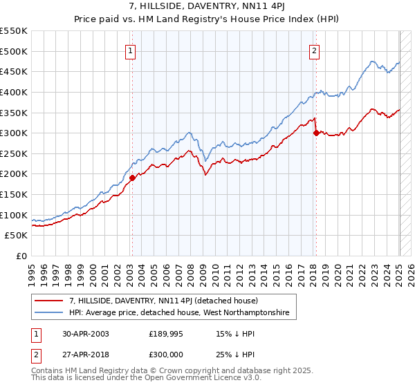 7, HILLSIDE, DAVENTRY, NN11 4PJ: Price paid vs HM Land Registry's House Price Index
