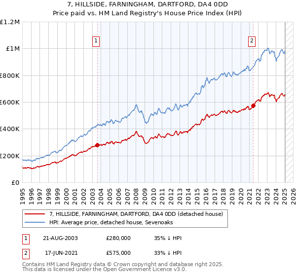 7, HILLSIDE, FARNINGHAM, DARTFORD, DA4 0DD: Price paid vs HM Land Registry's House Price Index