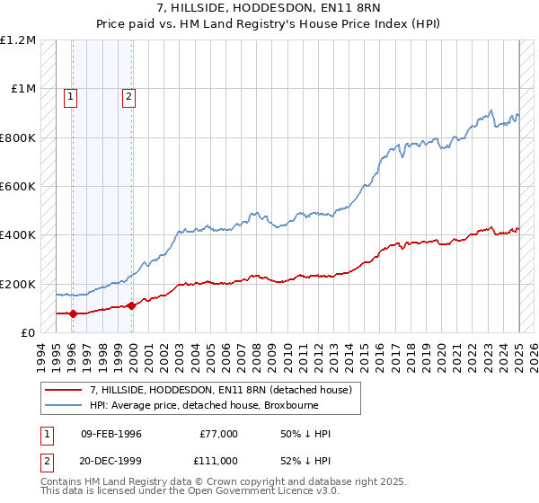 7, HILLSIDE, HODDESDON, EN11 8RN: Price paid vs HM Land Registry's House Price Index