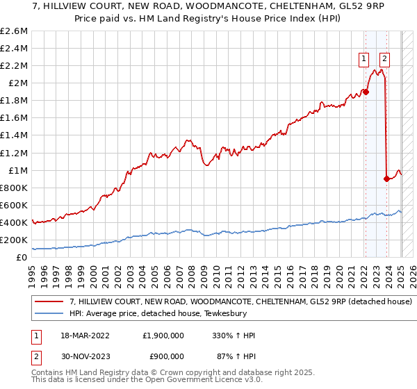 7, HILLVIEW COURT, NEW ROAD, WOODMANCOTE, CHELTENHAM, GL52 9RP: Price paid vs HM Land Registry's House Price Index