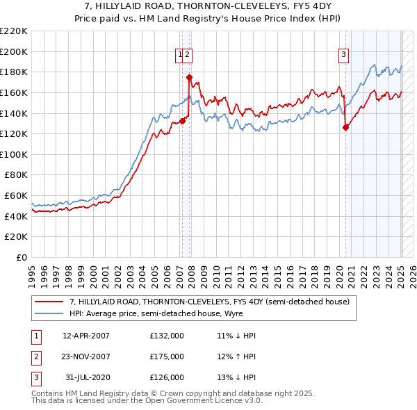 7, HILLYLAID ROAD, THORNTON-CLEVELEYS, FY5 4DY: Price paid vs HM Land Registry's House Price Index