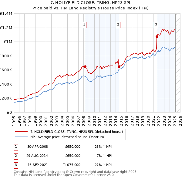7, HOLLYFIELD CLOSE, TRING, HP23 5PL: Price paid vs HM Land Registry's House Price Index