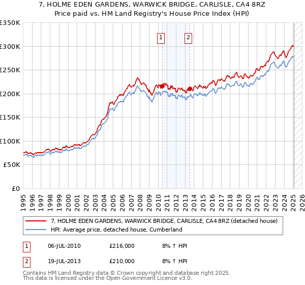 7, HOLME EDEN GARDENS, WARWICK BRIDGE, CARLISLE, CA4 8RZ: Price paid vs HM Land Registry's House Price Index