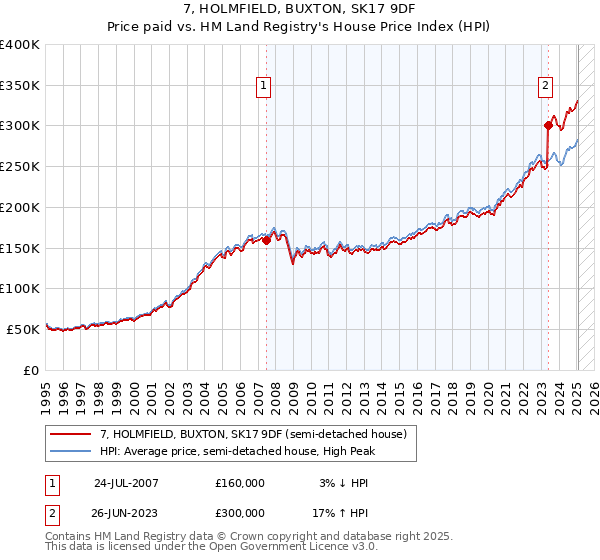 7, HOLMFIELD, BUXTON, SK17 9DF: Price paid vs HM Land Registry's House Price Index