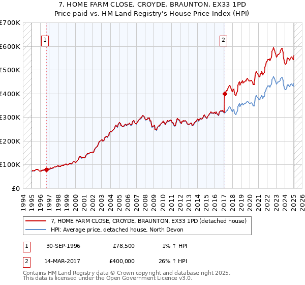 7, HOME FARM CLOSE, CROYDE, BRAUNTON, EX33 1PD: Price paid vs HM Land Registry's House Price Index