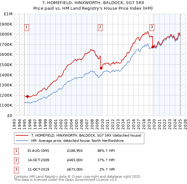 7, HOMEFIELD, HINXWORTH, BALDOCK, SG7 5RX: Price paid vs HM Land Registry's House Price Index
