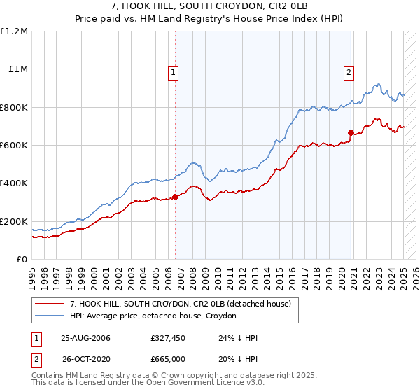 7, HOOK HILL, SOUTH CROYDON, CR2 0LB: Price paid vs HM Land Registry's House Price Index